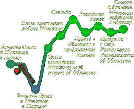 История отношений обломова и ольги. Этапы отношений Обломова и Ольги. График взаимоотношений Обломова и Ольги. Этапы взаимоотношений Обломова и Ольги. Схема взаимоотношений Ольги и Обломова.