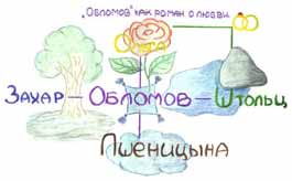 Ассоциативная таблица линий героев: Обломов, Ольга, Штольц, Захар, Пшеницына