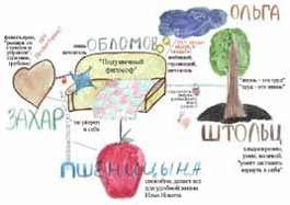 Ассоциативная таблица линий героев: Обломов, Ольга, Штольц, Захар, Пшеницына